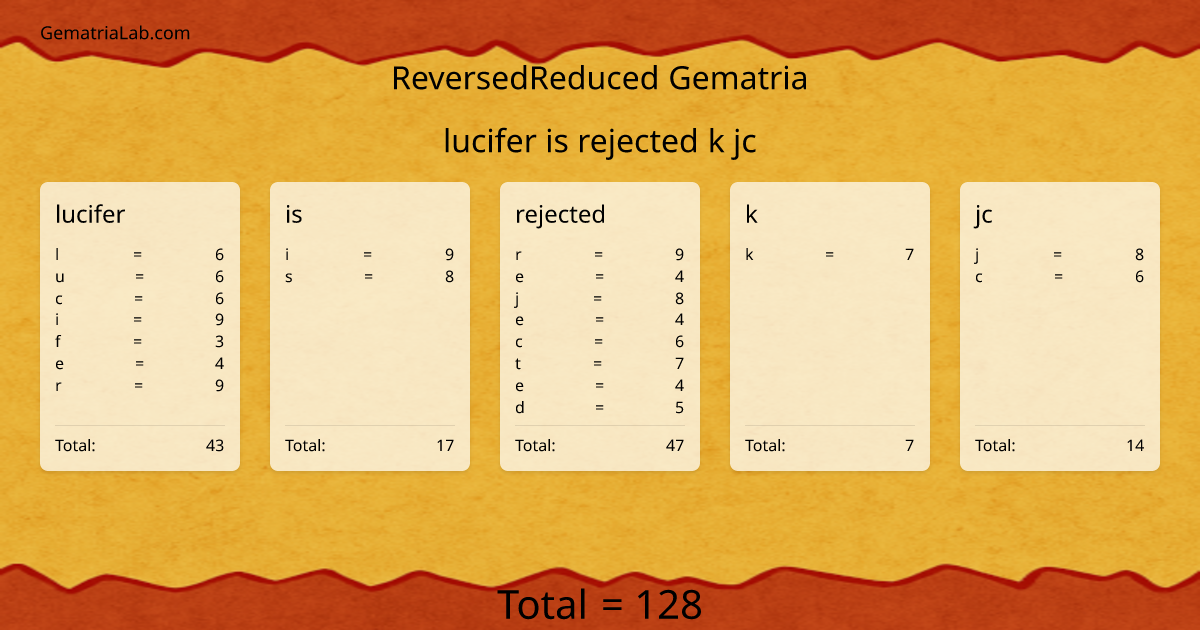 lucifer is rejected k jc in reversedReduced Gematria